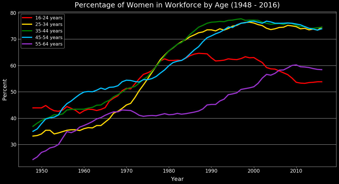 women-in-workforce-plots