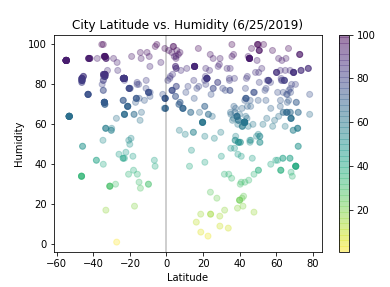 latitude-vs-humidity-scatter-plot