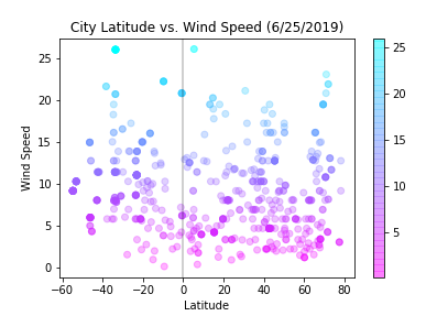 latitude-vs-windspeed-scatter-plot